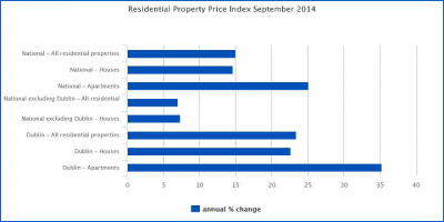 Residential Property Prices rise by 15.0% in the year to September